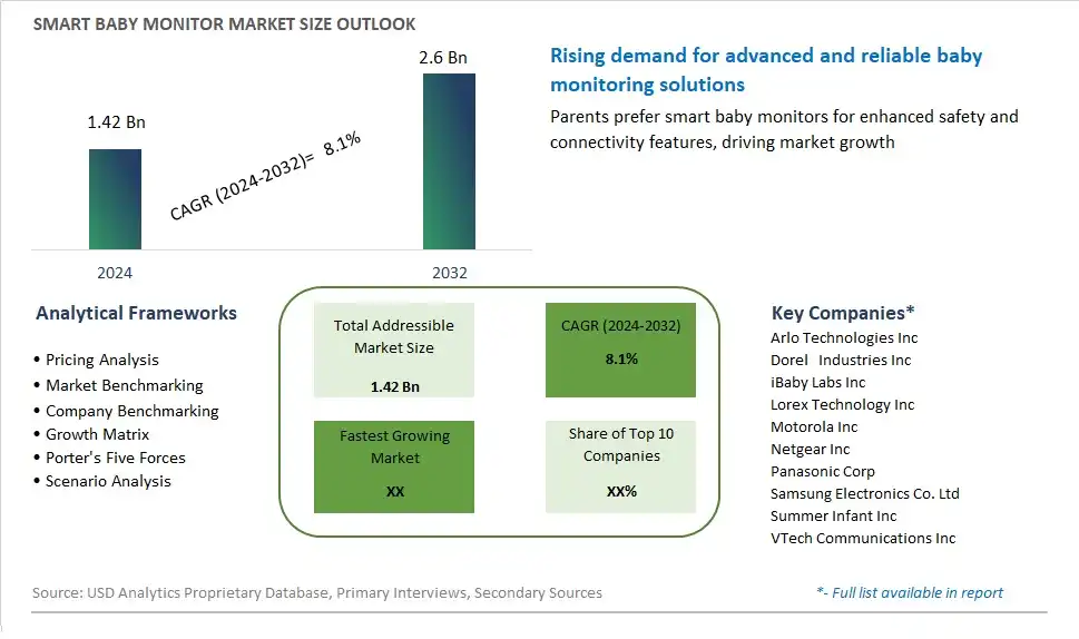 Smart Baby Monitor Market Size, Share, Trends, Growth Outlook