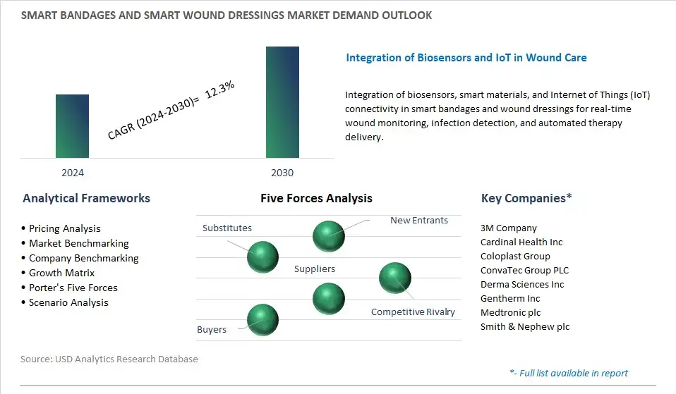 Smart Bandages And Smart Wound Dressings Industry- Market Size, Share, Trends, Growth Outlook