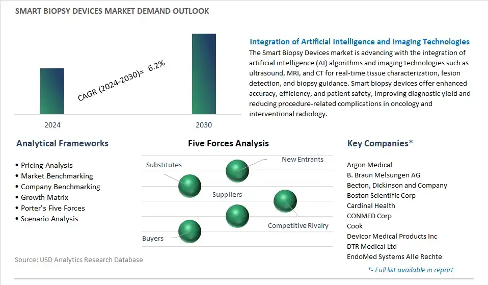 Smart Biopsy Devices Industry- Market Size, Share, Trends, Growth Outlook