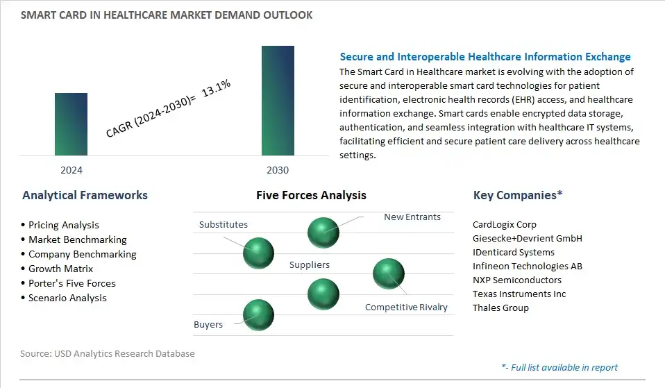 Smart Card In Healthcare Industry- Market Size, Share, Trends, Growth Outlook