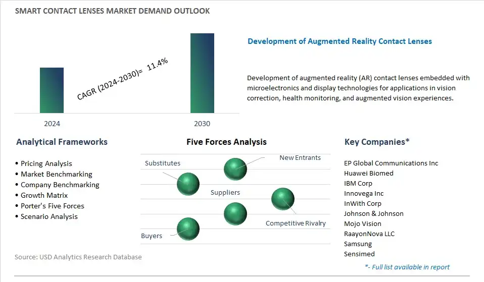 Smart Contact Lenses Industry- Market Size, Share, Trends, Growth Outlook