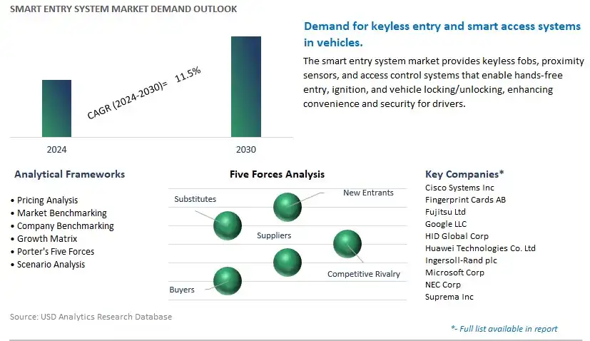Smart Entry System Industry- Market Size, Share, Trends, Growth Outlook