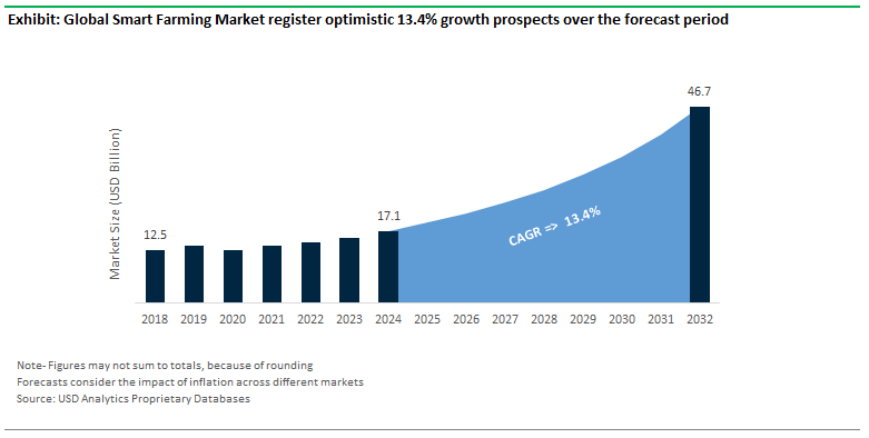 Smart Farming Market Size, Share, Trends and Growth Analysis [2032]