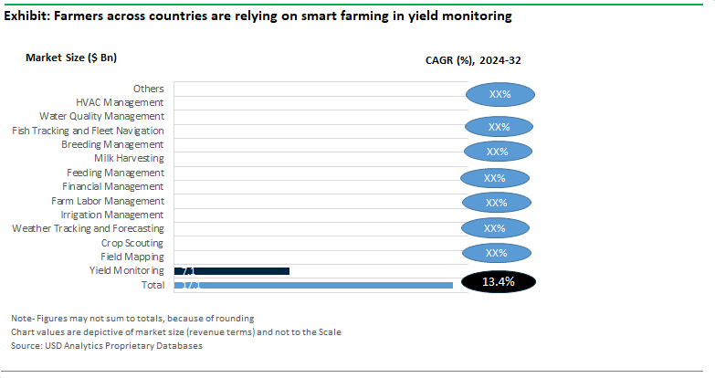 Smart Farming Market Size, Share, Trends and Growth Analysis [2032]