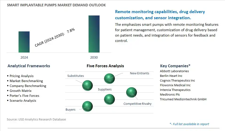 Smart Implantable Pumps Industry- Market Size, Share, Trends, Growth Outlook