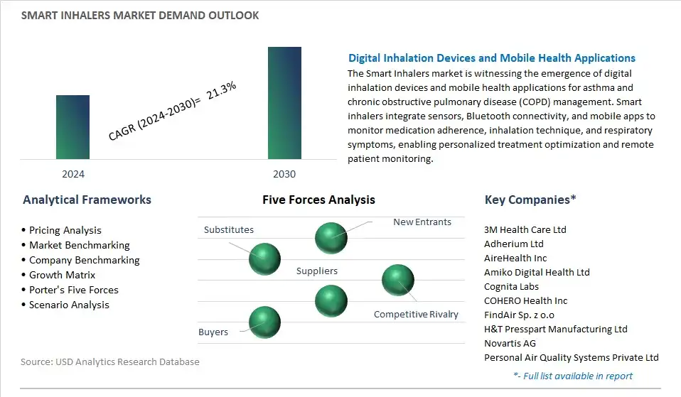 Smart Inhalers Industry- Market Size, Share, Trends, Growth Outlook