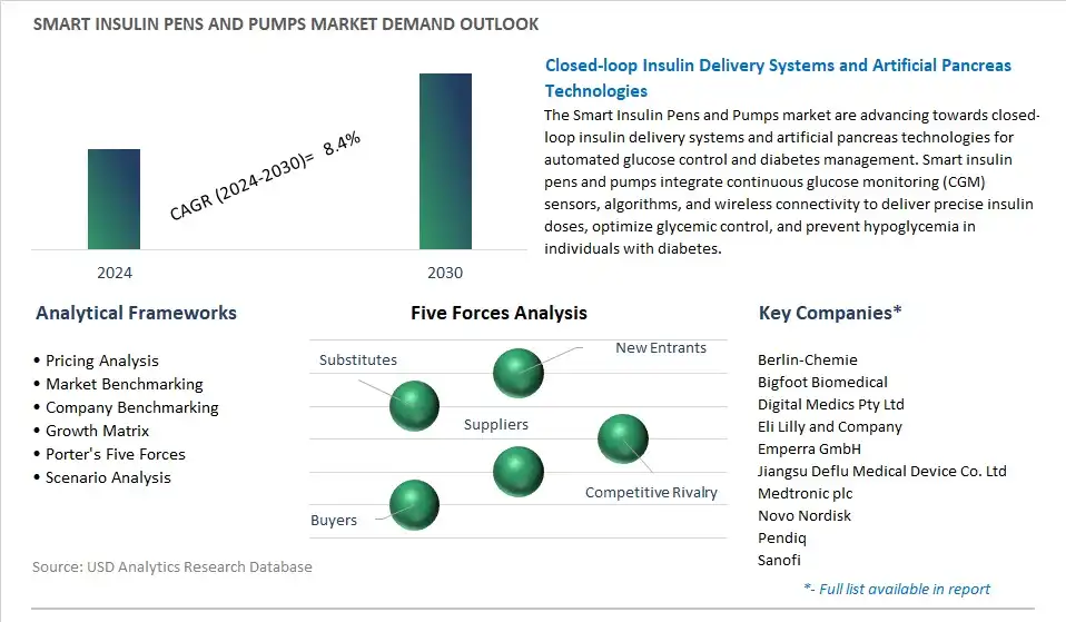 Smart Insulin Pens and Pumps Industry- Market Size, Share, Trends, Growth Outlook