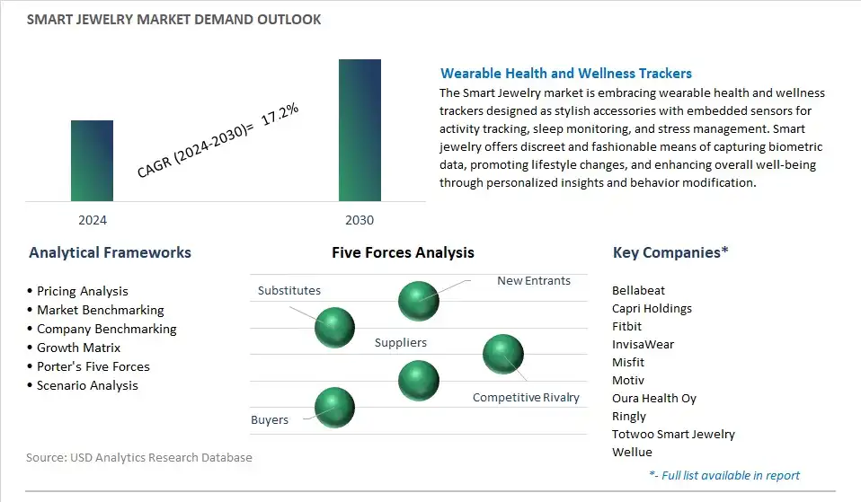 Smart Jewelry Industry- Market Size, Share, Trends, Growth Outlook