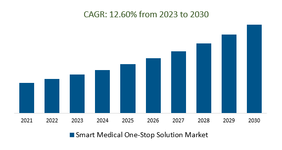 Smart Medical One Stop Solution Market Demand and Growth Insights 2023