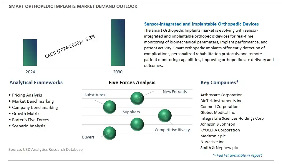 Smart Orthopedic Implants Industry- Market Size, Share, Trends, Growth Outlook