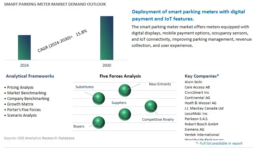 Smart Parking Meter Industry- Market Size, Share, Trends, Growth Outlook