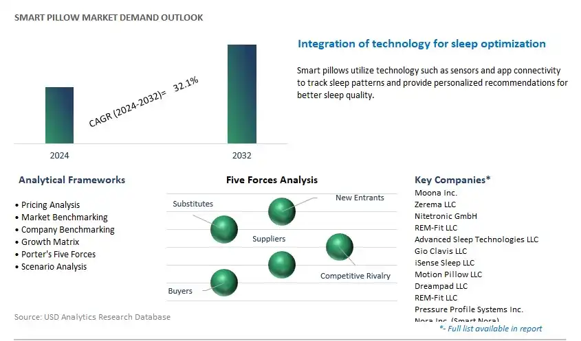 Smart Pillow Industry- Market Size, Share, Trends, Growth Outlook
