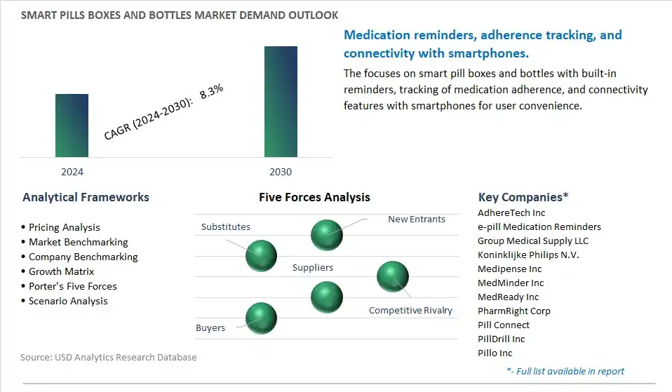 Smart Pills Boxes and Bottles Industry- Market Size, Share, Trends, Growth Outlook