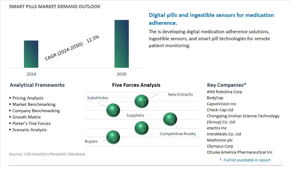 Smart Pills Industry- Market Size, Share, Trends, Growth Outlook