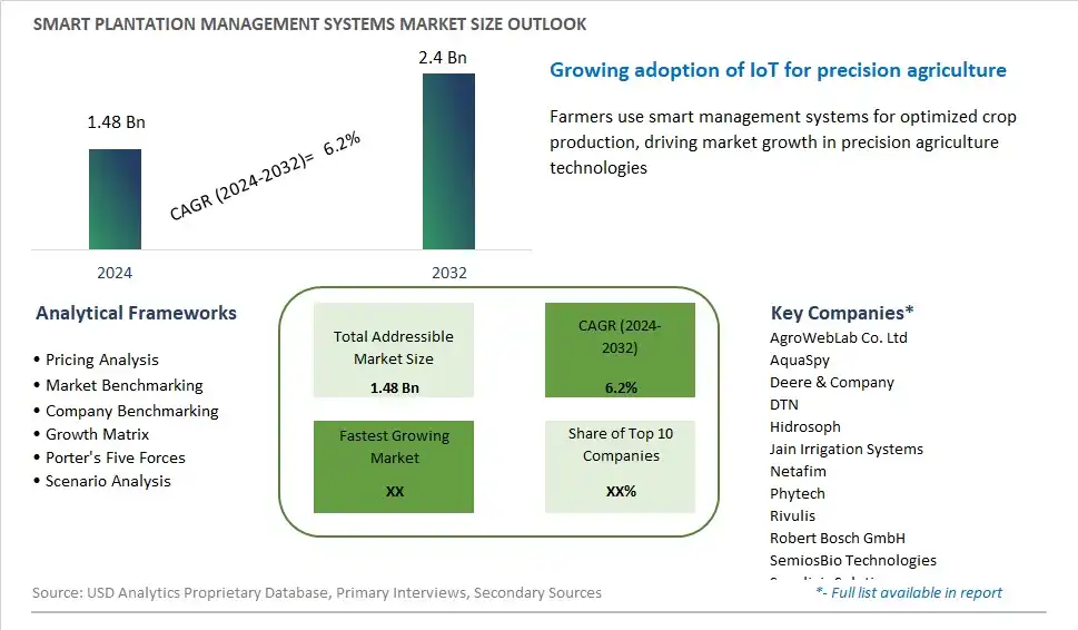 Smart Plantation Management Systems Market Size, Share, Trends, Growth Outlook