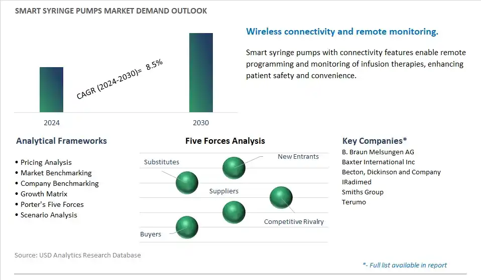 Smart Syringe Pumps Industry- Market Size, Share, Trends, Growth Outlook