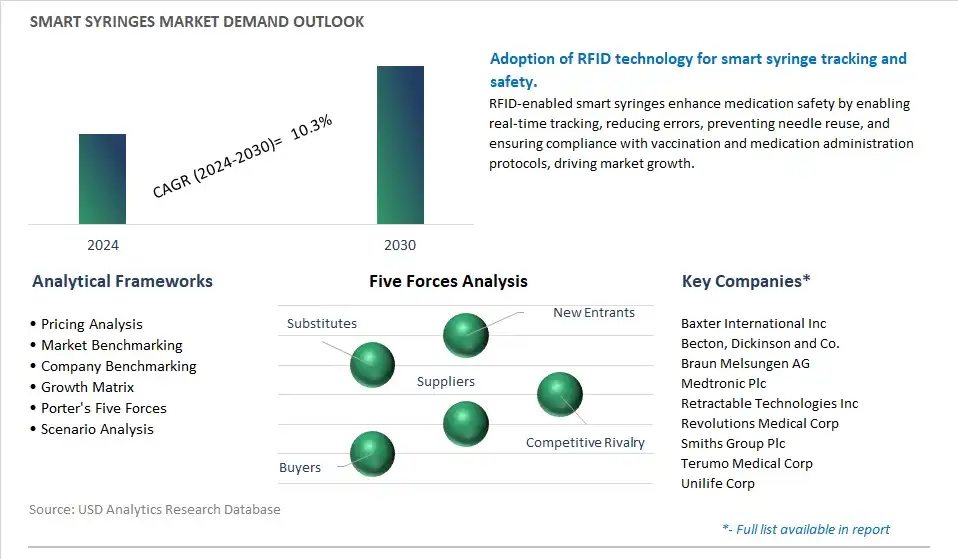 Smart Syringes Industry- Market Size, Share, Trends, Growth Outlook