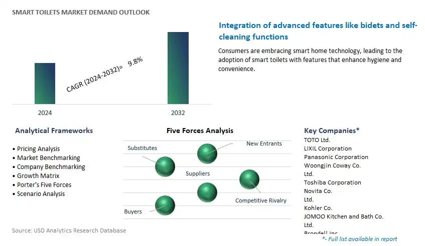 Smart Toilets Industry- Market Size, Share, Trends, Growth Outlook