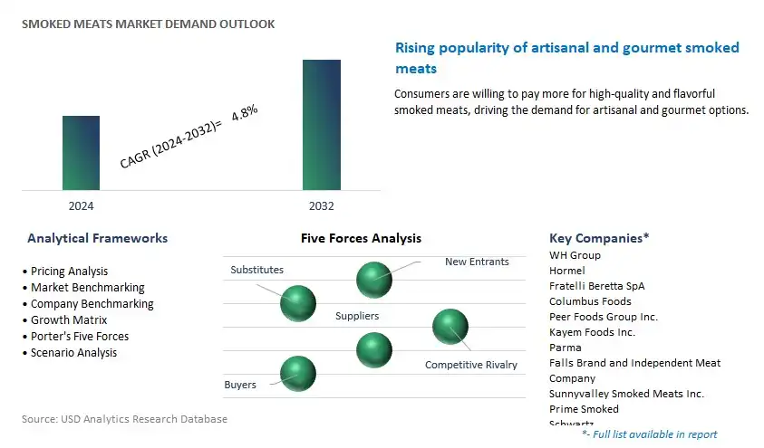 Smoked Meats Industry- Market Size, Share, Trends, Growth Outlook