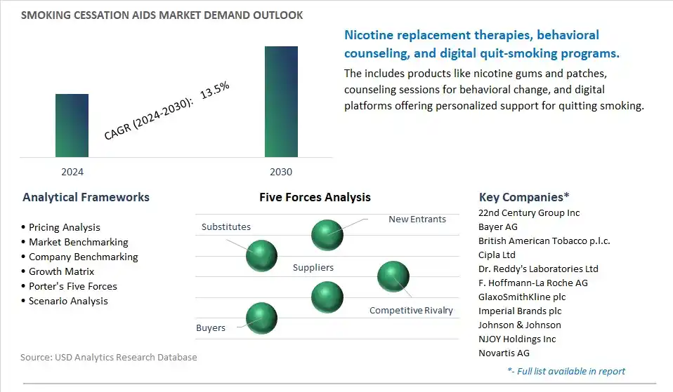 Smoking Cessation Aids Industry- Market Size, Share, Trends, Growth Outlook
