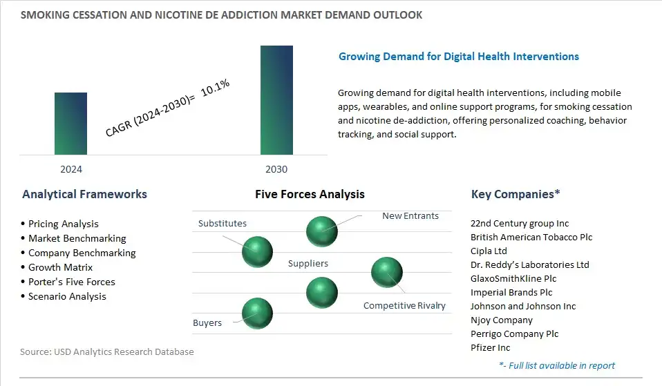 Smoking Cessation And Nicotine De addiction Industry- Market Size, Share, Trends, Growth Outlook