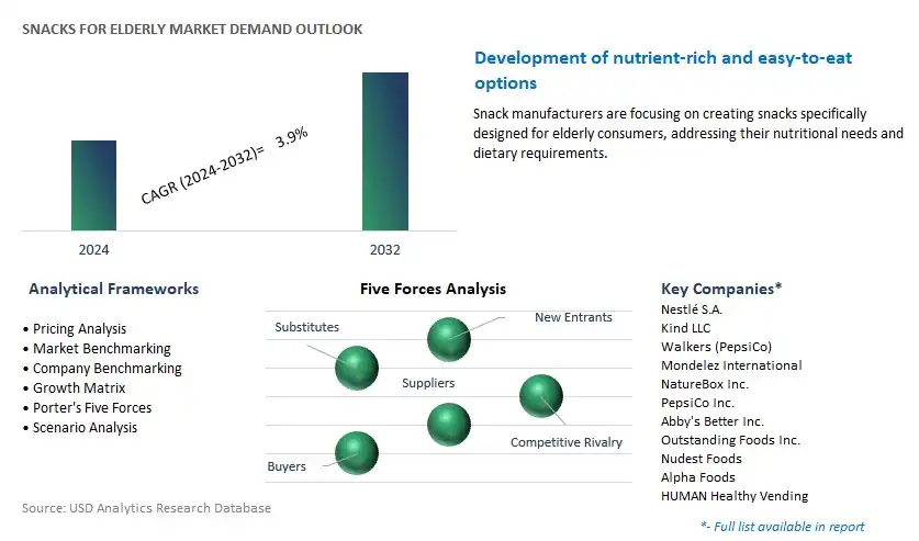 Snacks for Elderly Industry- Market Size, Share, Trends, Growth Outlook
