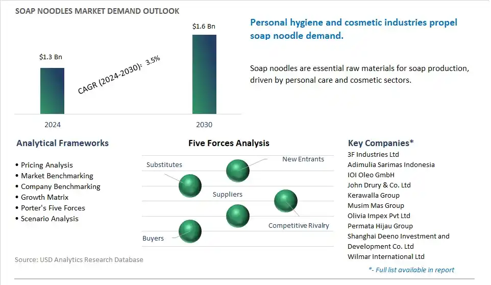 Soap Noodles Market- Industry Size, Share, Trends, Growth Outlook