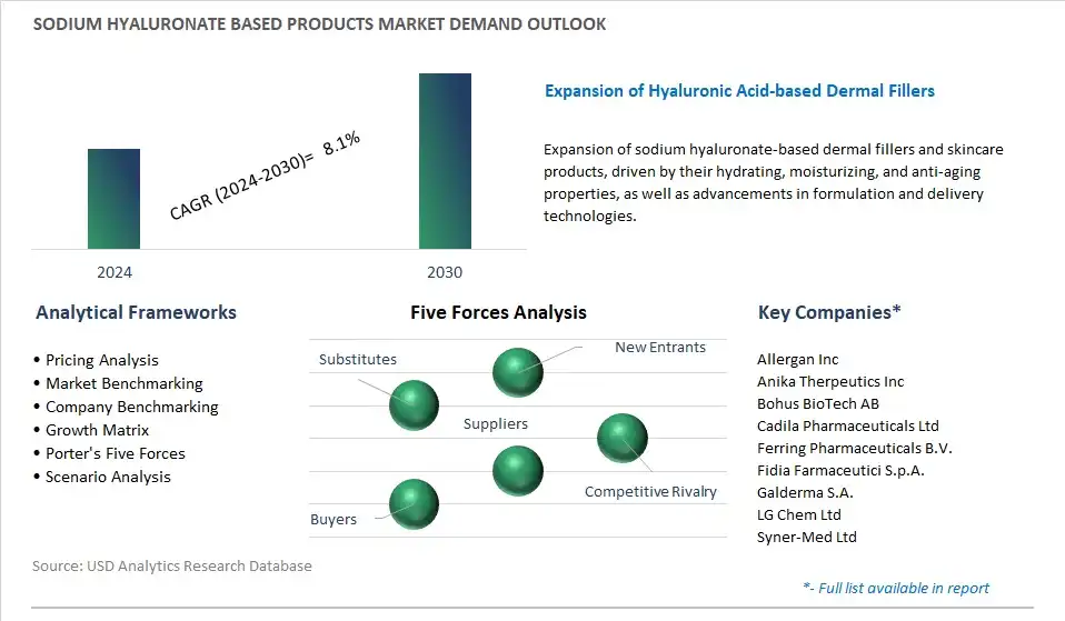 Sodium Hyaluronate based Products Industry- Market Size, Share, Trends, Growth Outlook