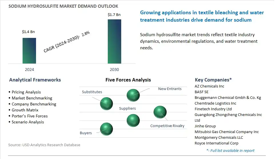 Sodium Hydrosulfite Market- Industry Size, Share, Trends, Growth Outlook