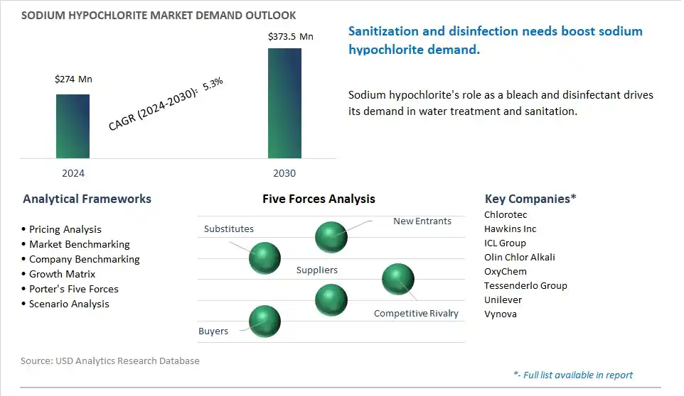 Sodium Hypochlorite Market- Industry Size, Share, Trends, Growth Outlook