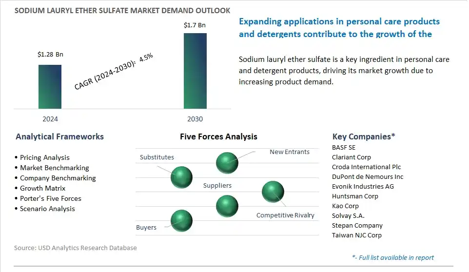 Sodium Lauryl Ether Sulfate Market- Industry Size, Share, Trends, Growth Outlook