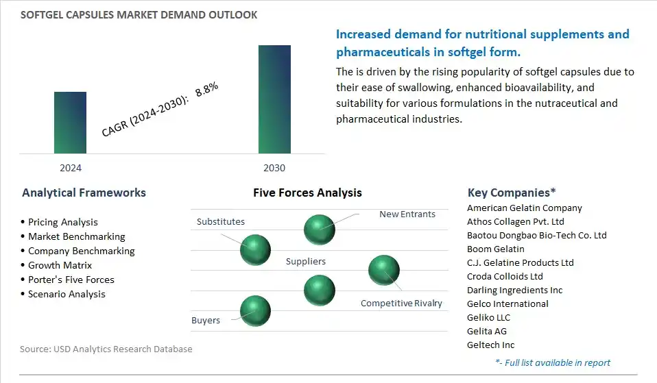 Softgel Capsules Industry- Market Size, Share, Trends, Growth Outlook