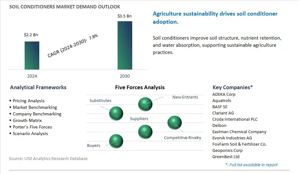 Soil Conditioners Market- Industry Size, Share, Trends, Growth Outlook