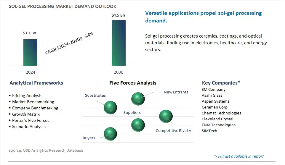 Sol-Gel Processing Market- Industry Size, Share, Trends, Growth Outlook