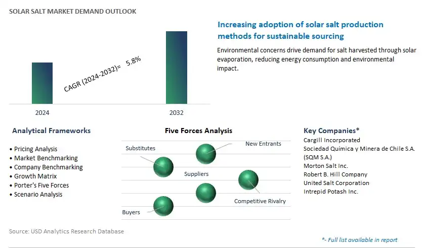Solar Salt Industry- Market Size, Share, Trends, Growth Outlook