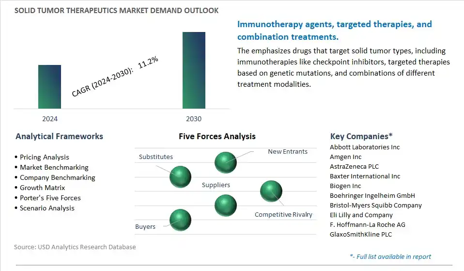 Solid Tumor Therapeutics Industry- Market Size, Share, Trends, Growth Outlook