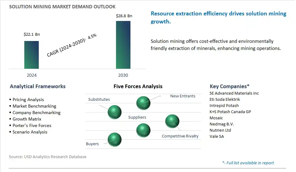 Solution Mining Market- Industry Size, Share, Trends, Growth Outlook
