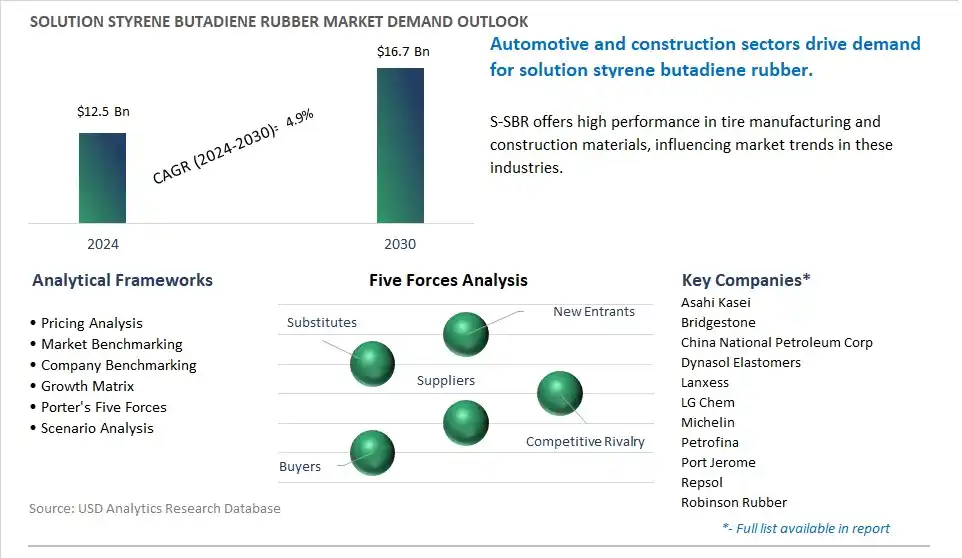 Solution Styrene Butadiene Rubber Market- Industry Size, Share, Trends, Growth Outlook