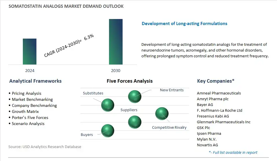 Somatostatin Analogs Industry- Market Size, Share, Trends, Growth Outlook