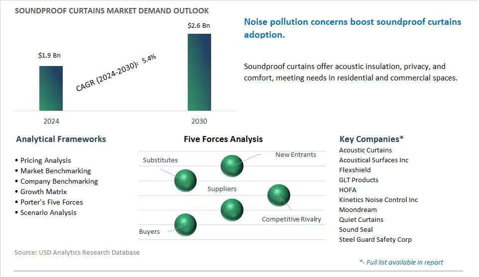 Soundproof Curtains Market- Industry Size, Share, Trends, Growth Outlook