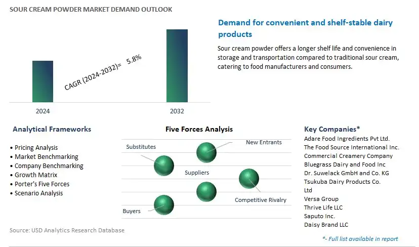 Sour Cream Powder Industry- Market Size, Share, Trends, Growth Outlook
