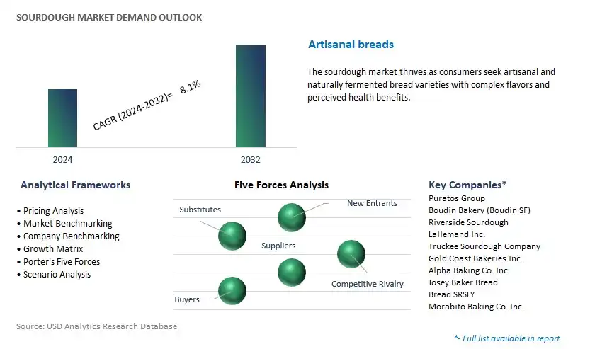 Sourdough Industry- Market Size, Share, Trends, Growth Outlook