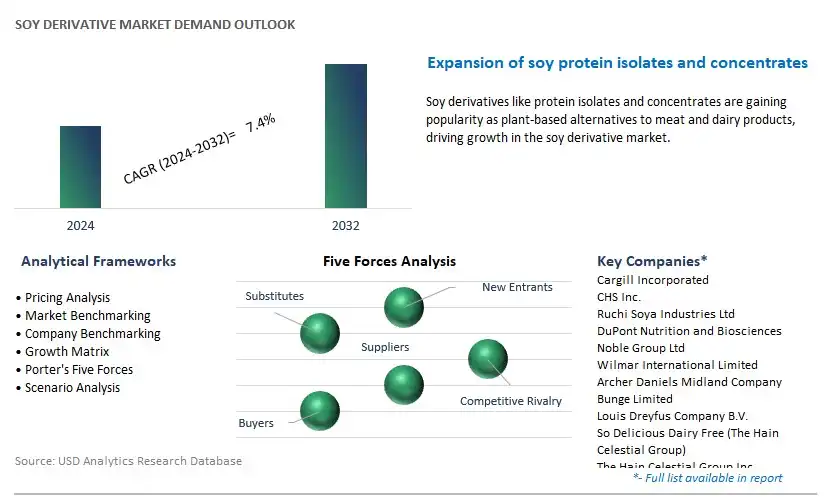 Soy Derivative Industry- Market Size, Share, Trends, Growth Outlook