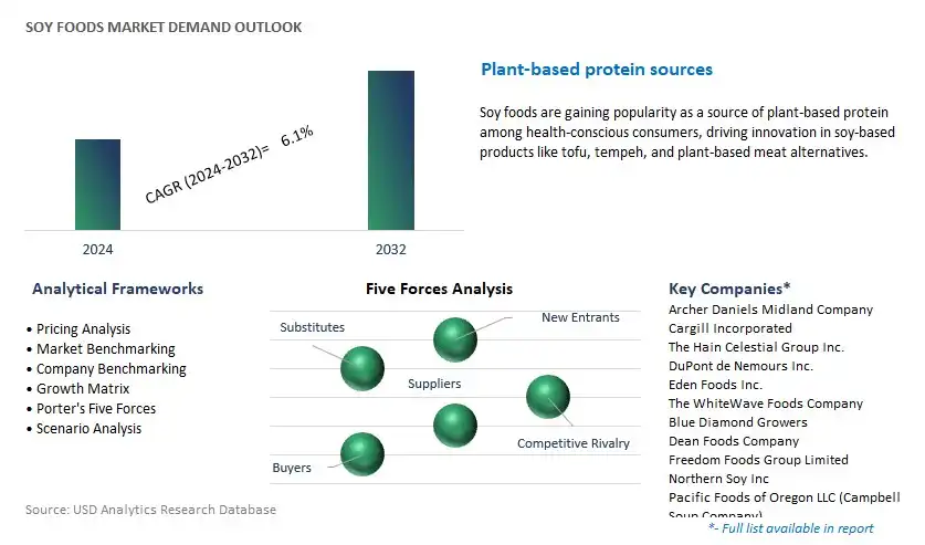 Soy Foods Industry- Market Size, Share, Trends, Growth Outlook
