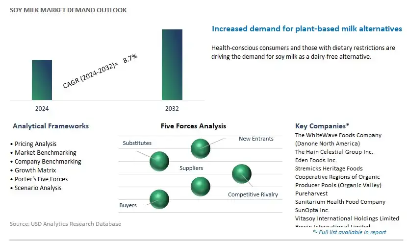 Soy Milk Industry- Market Size, Share, Trends, Growth Outlook