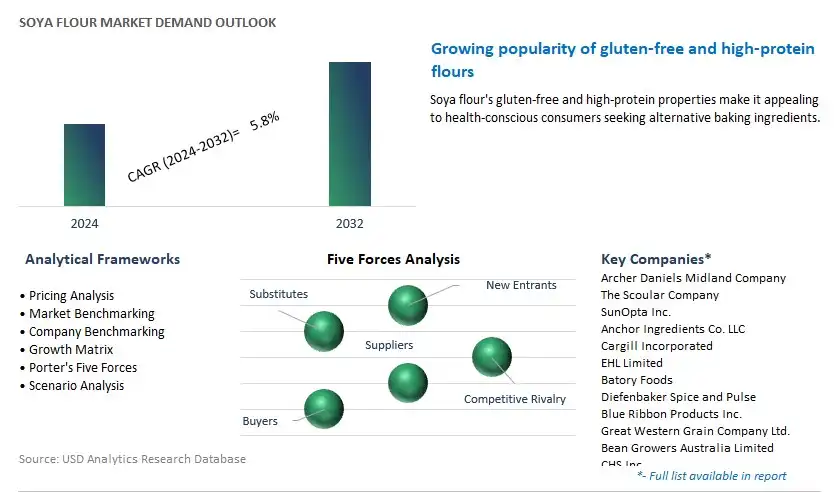 Soya Flour Industry- Market Size, Share, Trends, Growth Outlook