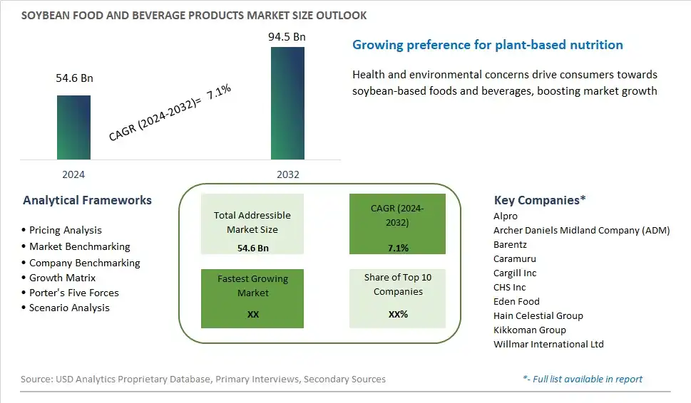 Soybean Food and Beverage Products Market Size, Share, Trends, Growth Outlook