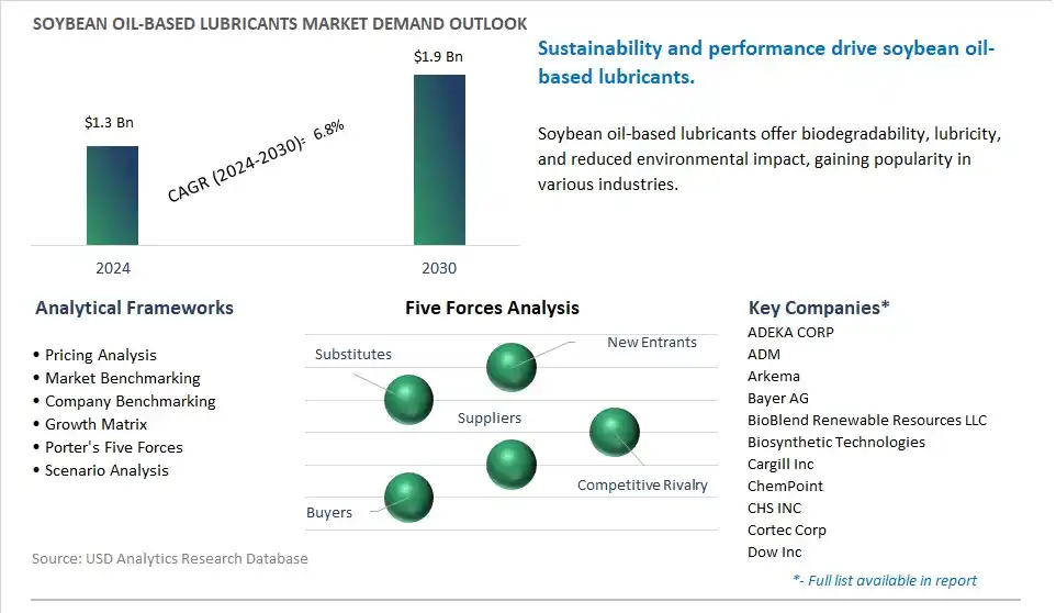 Soybean Oil-based Lubricants Market- Industry Size, Share, Trends, Growth Outlook