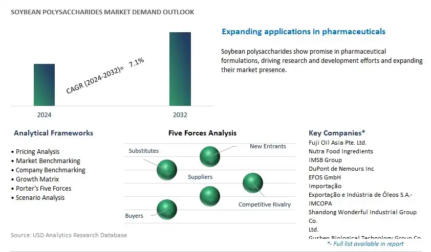 Soybean Polysaccharides Industry- Market Size, Share, Trends, Growth Outlook
