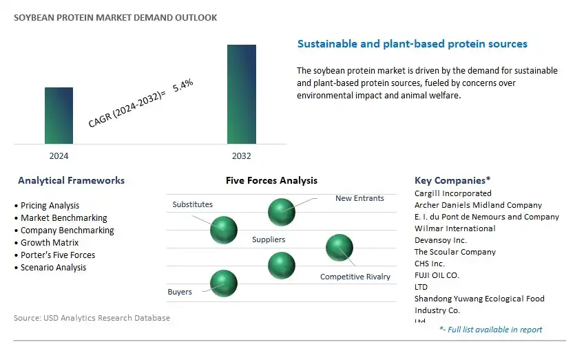 Soybean Protein Industry- Market Size, Share, Trends, Growth Outlook